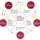 Duurzaam stakeholder management - Van Gogh Homeland